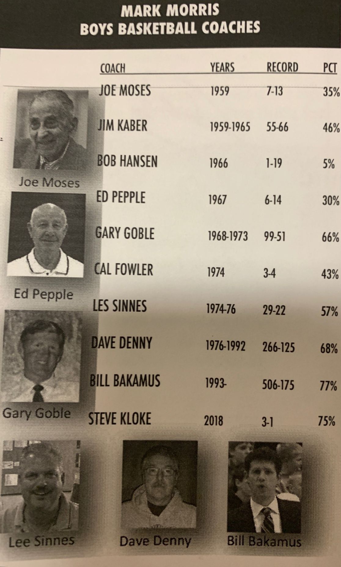 Mark Morris Coaching Records